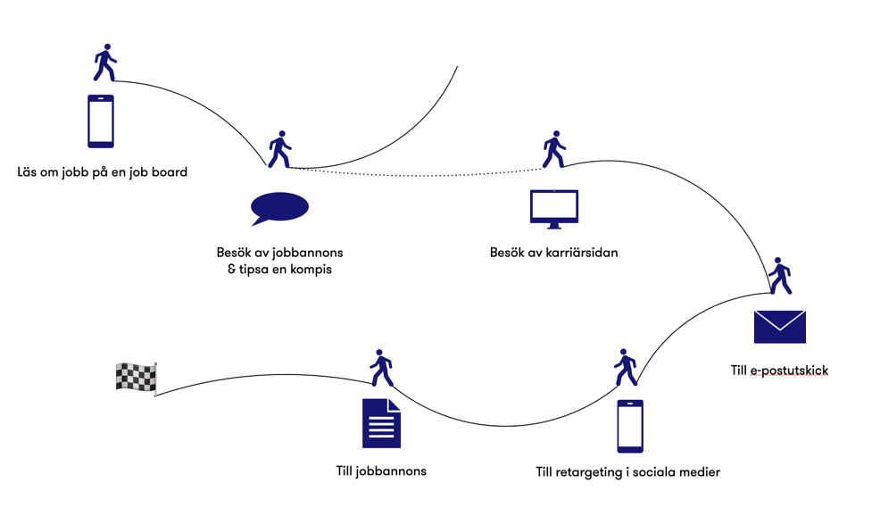 De olika stegen hur employer branding påverkar.